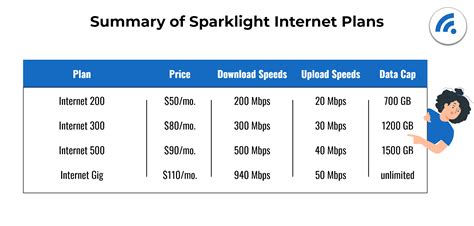 sparklight internet packages|Sparklight Internet Plans, Speeds and Availability